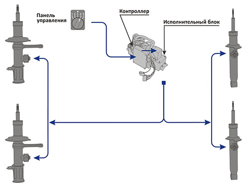 Электронно регулируемые амортизаторы skayton