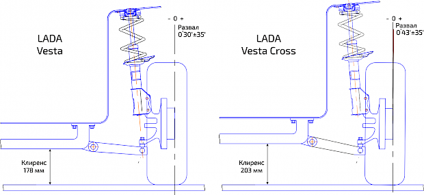 Рисунок 1. Lada Vesta и Lada Vesta Cross — заводские параметры