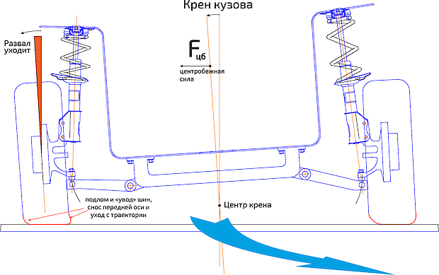 Рисунок 2. Влияние крена кузова при движении в повороте на развал колес и сцепление шин с дорогой