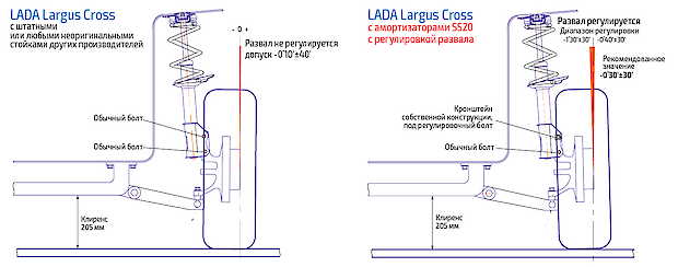 Рисунок 3. Возможность регулировки развала передних колес на стойках SS20