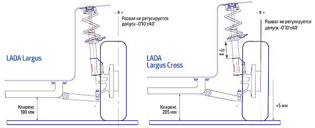 Рисунок 1 — Клиренс и углы установки колес Largus и Largus Cross